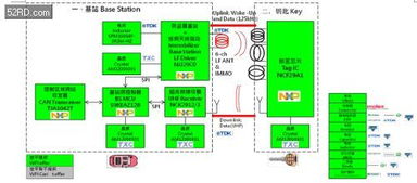 基于NXP產品的跳頻無鑰匙車輛門禁系統解決方案技術開發詳解