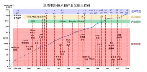 鑄就中國芯，點亮中國夢 紀念集成電路發(fā)明六十周年與中國設(shè)計之路