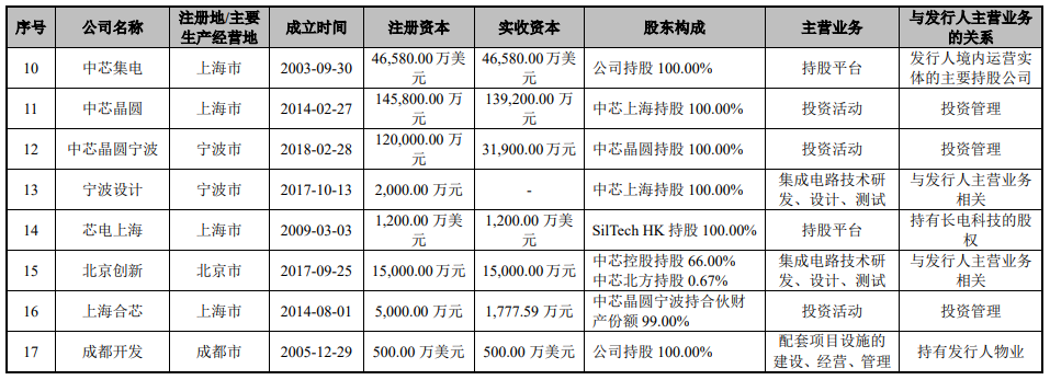 中芯紹興啟程A股上市，中芯國際深度賦能19.5745%，集成電路設計國產化加速突圍